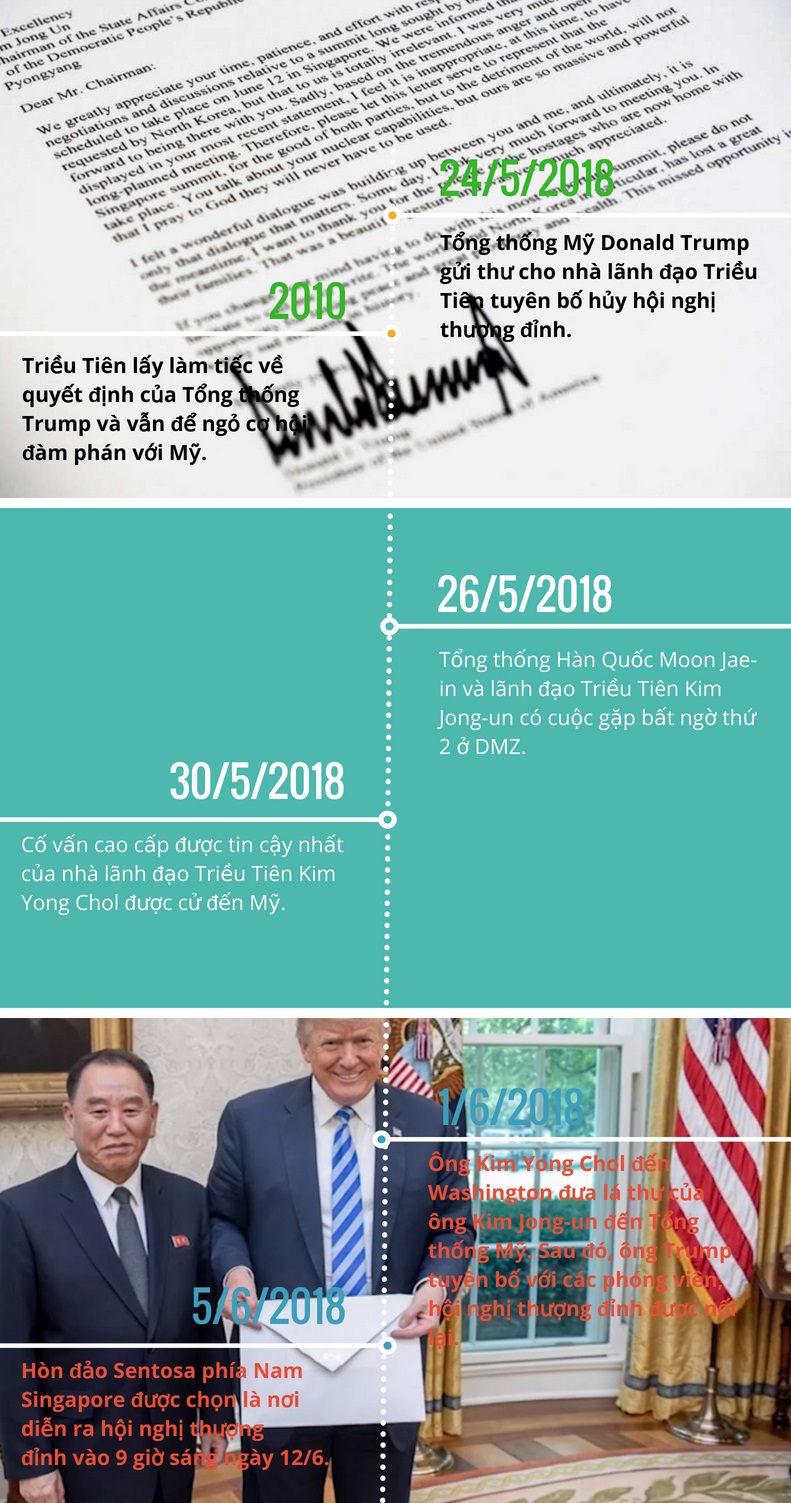 Infographic: 6 tháng "điên rồ" đến hội nghị thượng đỉnh Mỹ - Triều - Ảnh 3