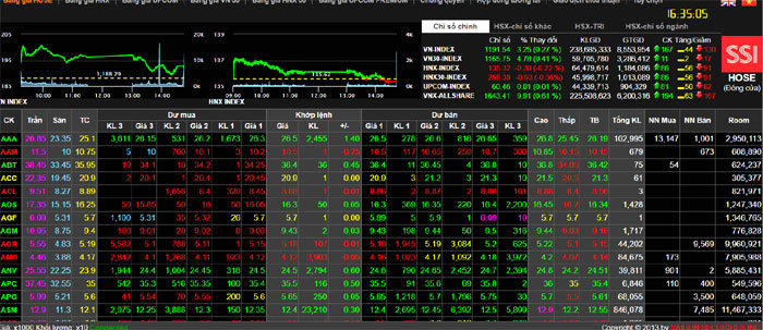 Phiên 4/4: Thị trường gặp sóng mạnh, VN-Index vẫn giữ sắc xanh - Ảnh 1