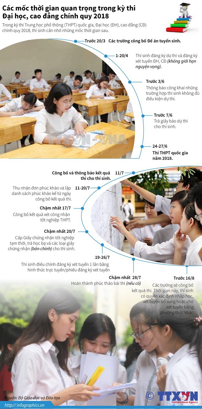 [Infographics] Các mốc thời gian quan trọng trong thi trung học phổ thông quốc gia - Ảnh 1