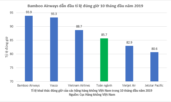 Bamboo Airways bay đúng giờ nhất toàn ngành hàng không Việt Nam 10 tháng đầu năm 2019 - Ảnh 1