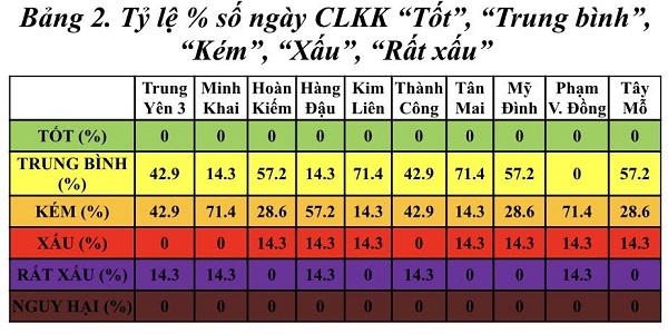 Chất lượng không khí chịu ảnh hưởng lớn từ các hoạt động giao thông, xây dựng - Ảnh 3