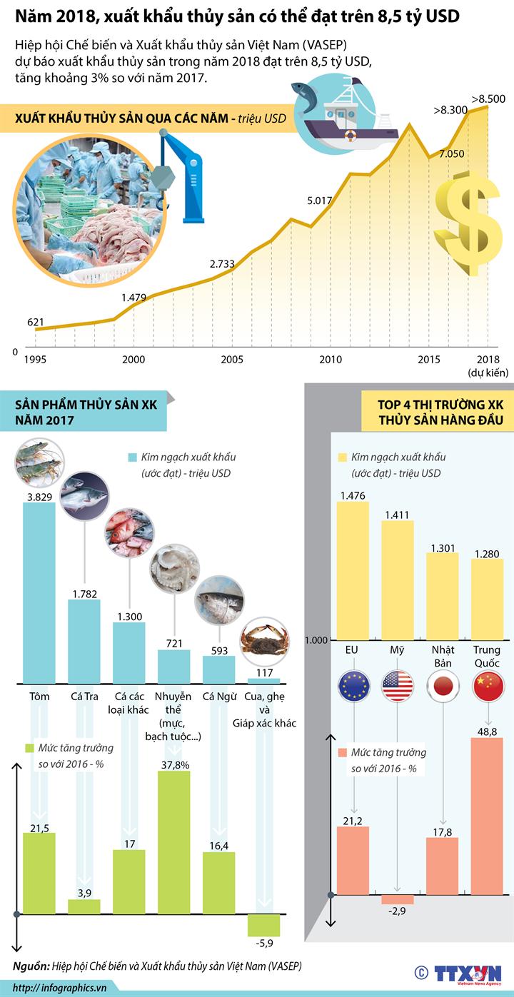 [Infographics] Năm 2018, xuất khẩu thủy sản có thể đạt trên 8,5 tỷ USD - Ảnh 1