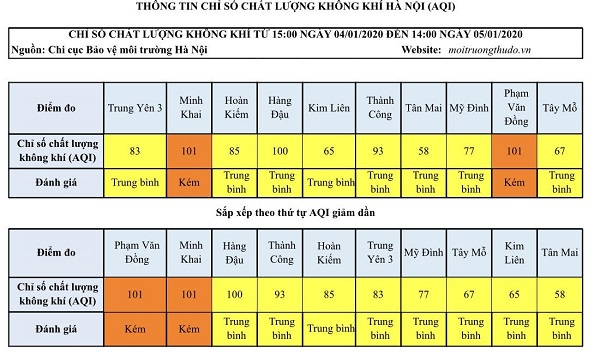 [Chất lượng không khí Hà Nội ngày 5/1] Đa phần ở mức trung bình - Ảnh 1