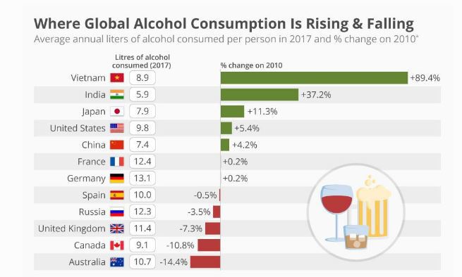 Forbes: Lượng tiêu thụ rượu bia của người Việt tăng nhanh nhất thế giới - Ảnh 1