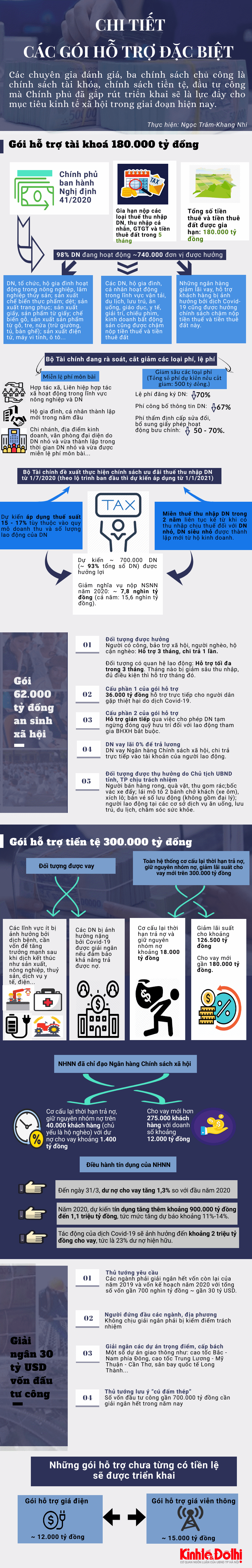 [Infographic] Chi tiết các gói hỗ trợ  tháo gỡ khó khăn thời dịch Covid-19 của Chính phủ - Ảnh 1