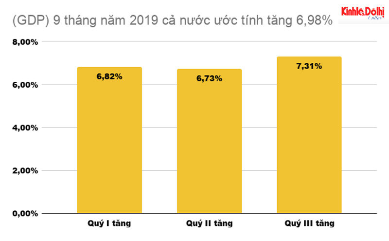 GDP 9 tháng cao nhất trong 9 năm, CPI bình quân thấp nhất trong 3 năm - Ảnh 1