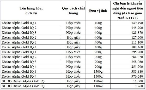 Bộ Công Thương: Vinamilk tăng giá sản phẩm trong phạm vi 5% - Ảnh 3