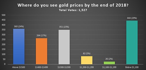 Giá vàng thế giới có thể tăng lên 1.500 USD năm 2018 - Ảnh 1