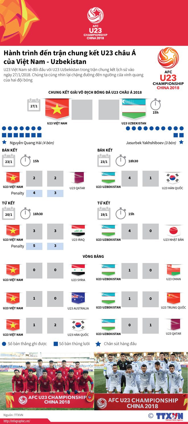 [Infographics] Hành trình đến trận chung kết U23 châu Á của Việt Nam-Uzbekistan - Ảnh 1