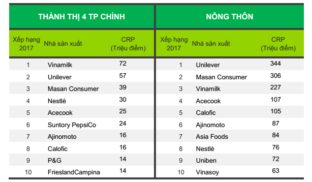 Vinamilk là thương hiệu được lựa chọn nhiều nhất tại Việt Nam 4 năm liên tiếp - Ảnh 2