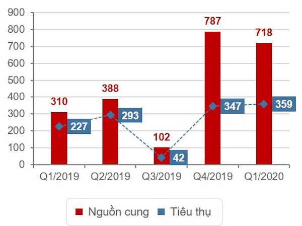 TP Hồ Chí Minh: Nguồn cung bất động sản xuống thấp nhất trong vòng 5 năm qua - Ảnh 3