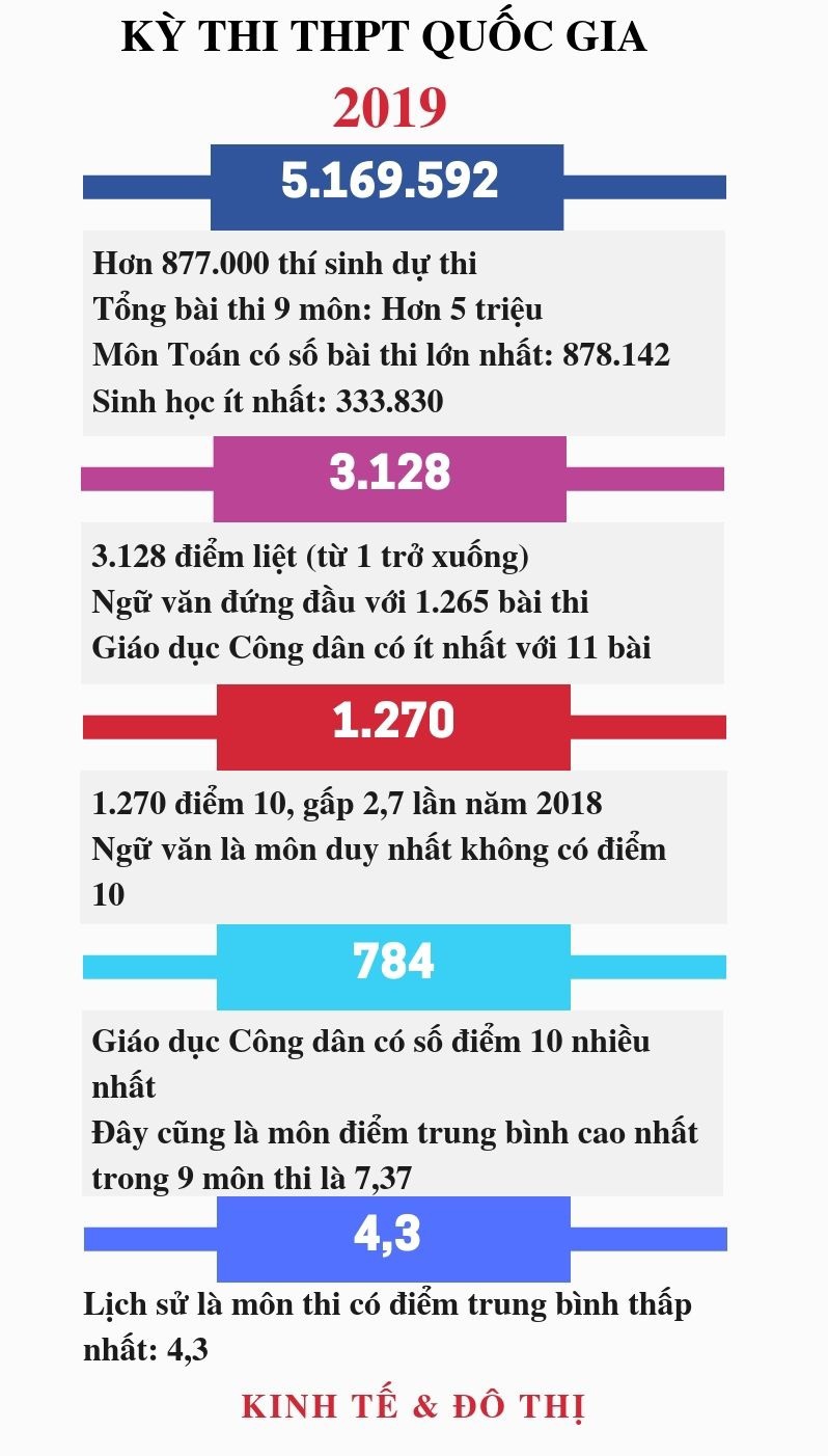 [Infographics] Từ những số liệu thống kê kỳ thi THPT quốc gia 2019 - Ảnh 1