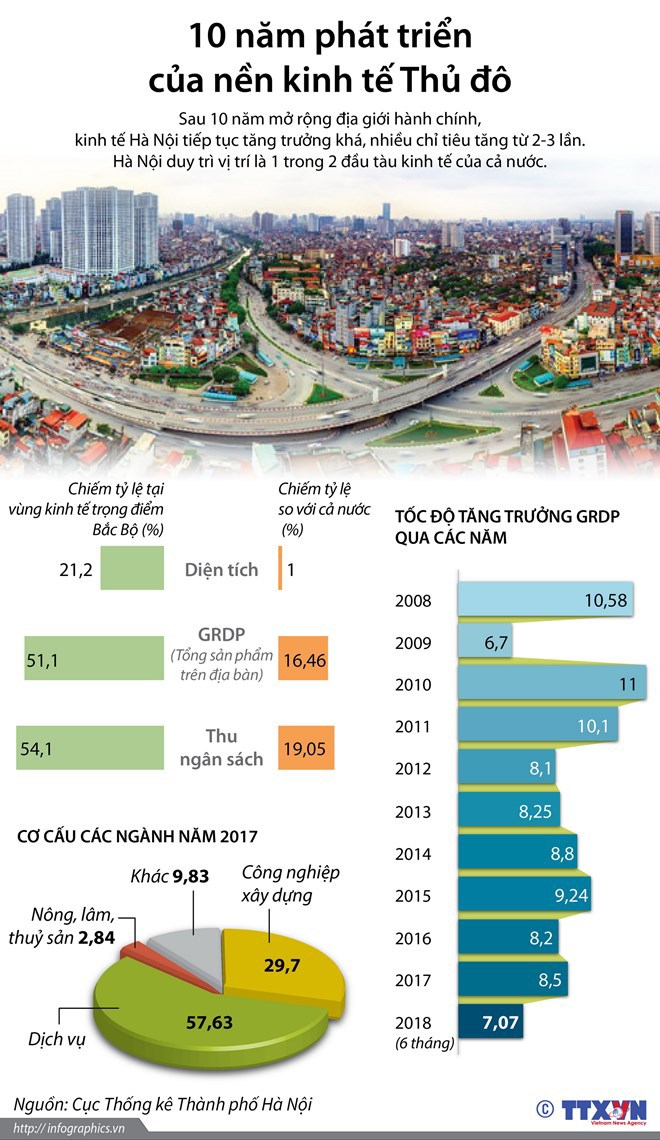 [Infographics] Kinh tế Hà Nội sau 10 năm mở rộng địa giới hành chính - Ảnh 1