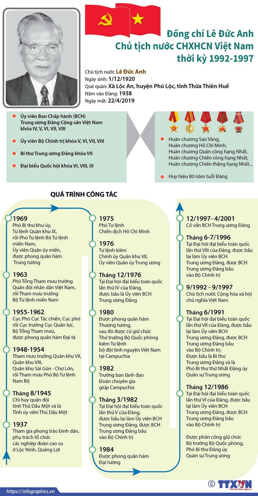 [Infographics] Tóm tắt quá trình công tác của đồng chí Lê Đức Anh - Ảnh 1