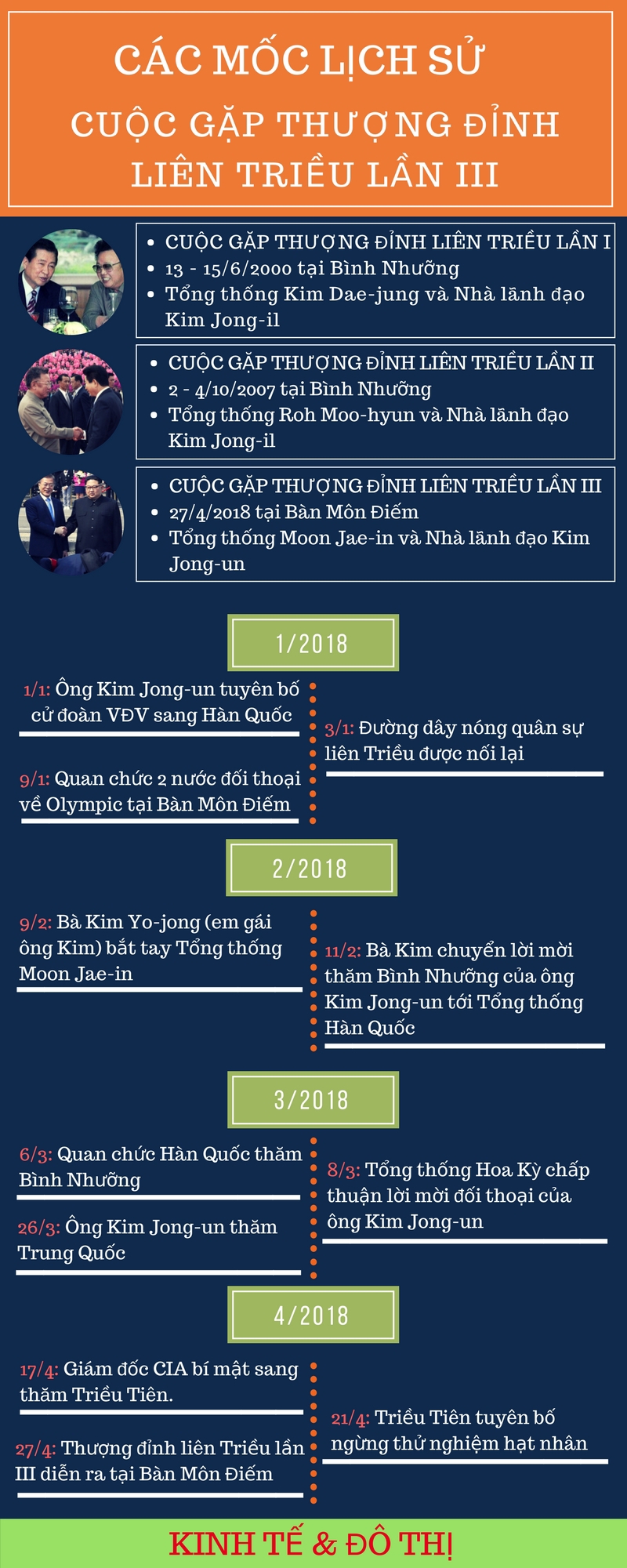 Infographic: Những dấu mốc lịch sử dẫn đến hội nghị thượng đỉnh liên Triều lần III - Ảnh 1