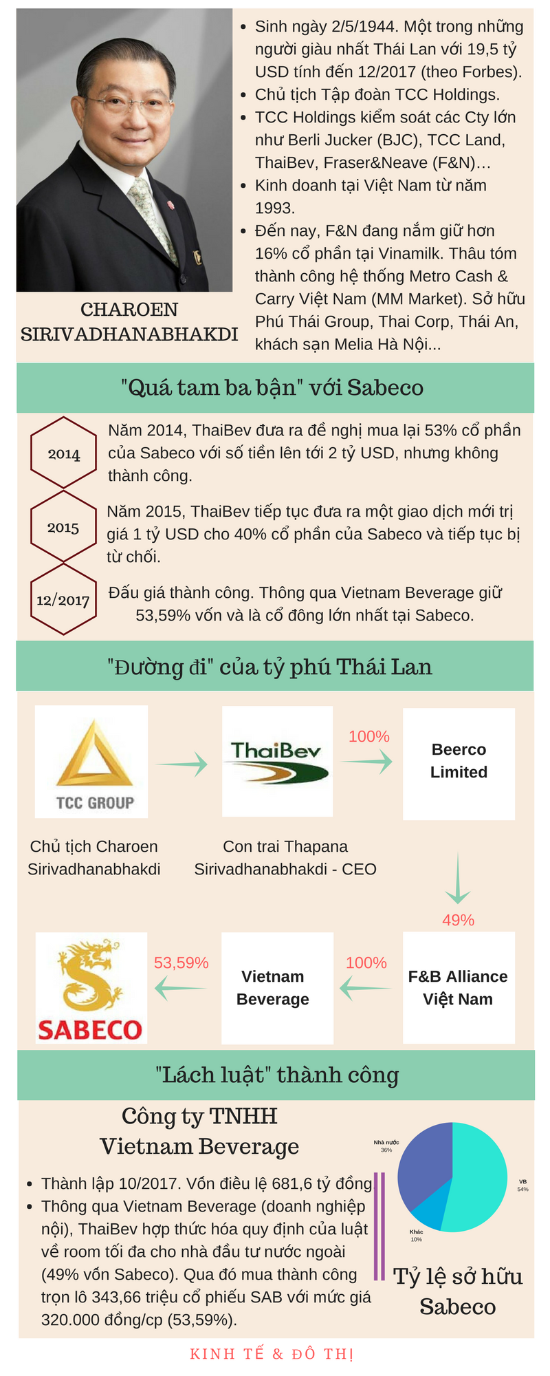 Infographic: Tham vọng thâu tóm thị trường bia Việt của tỷ phú Thái Lan - Ảnh 1