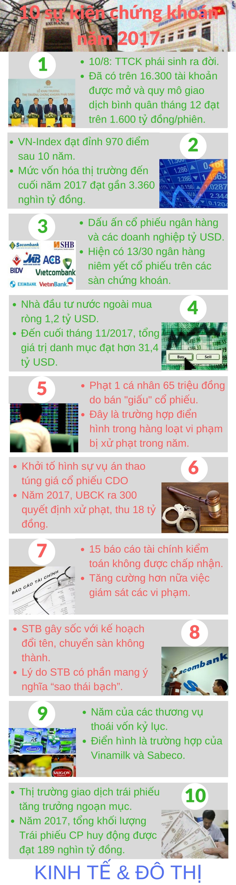 Infographic: 10 sự kiện chứng khoán nổi bật năm 2017 - Ảnh 1