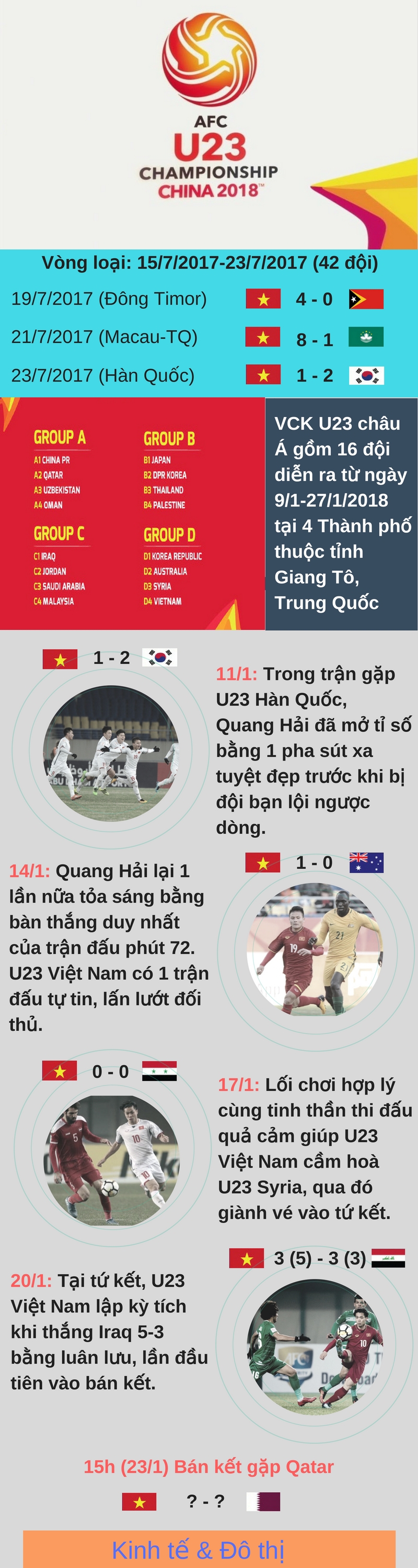 Infographic: Hành trình vào bán kết giải U23 châu Á của "Những con rồng đỏ" - Ảnh 1
