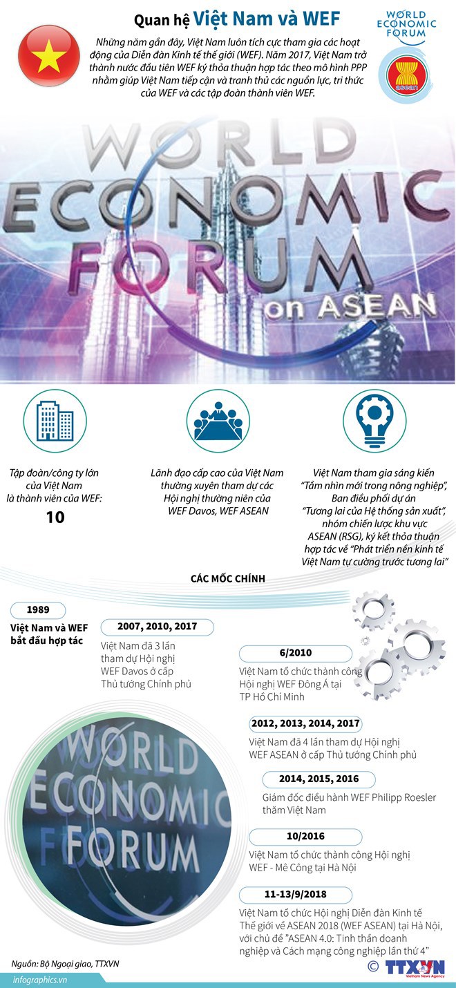 [Infographics] Các dấu mốc chính trong quan hệ Việt Nam và WEF - Ảnh 1