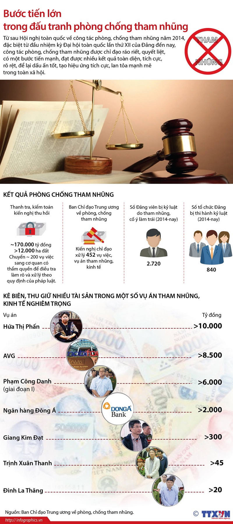 [Infographics] Bức tranh kết quả phòng chống tham nhũng - Ảnh 1