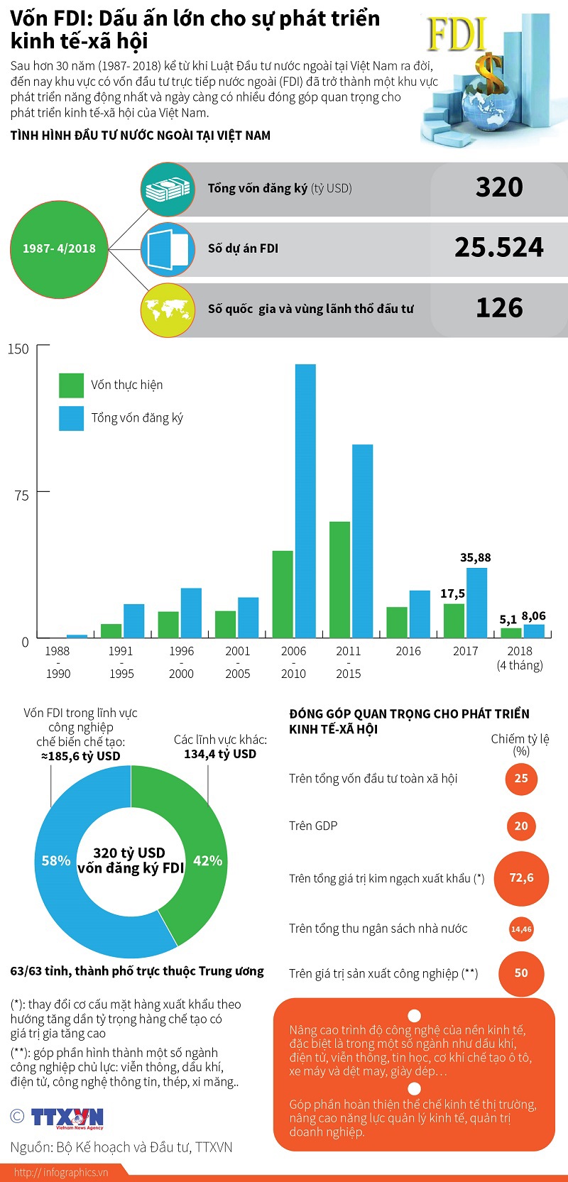 [Infographics] Vốn FDI - dấu ấn lớn cho sự phát triển kinh tế - xã hội - Ảnh 1