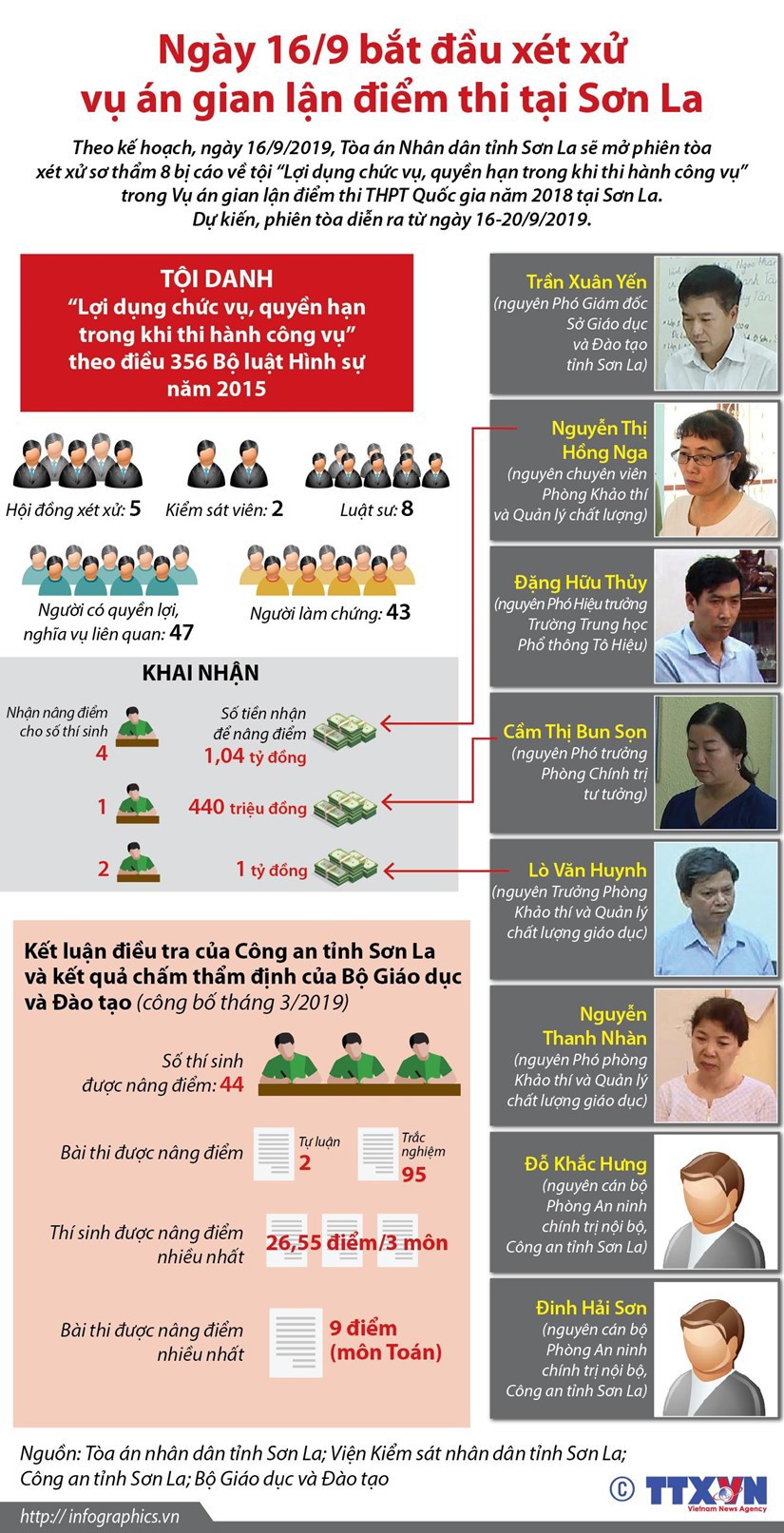[Infographics] Xét xử vụ án gian lận điểm thi tại Sơn La vào ngày 16/9 - Ảnh 1