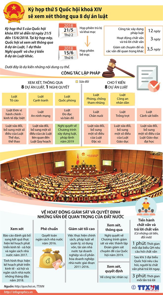 [Infographics] Quốc hội sẽ xem xét thông qua 8 dự án luật trong kỳ họp thứ 5 - Ảnh 1