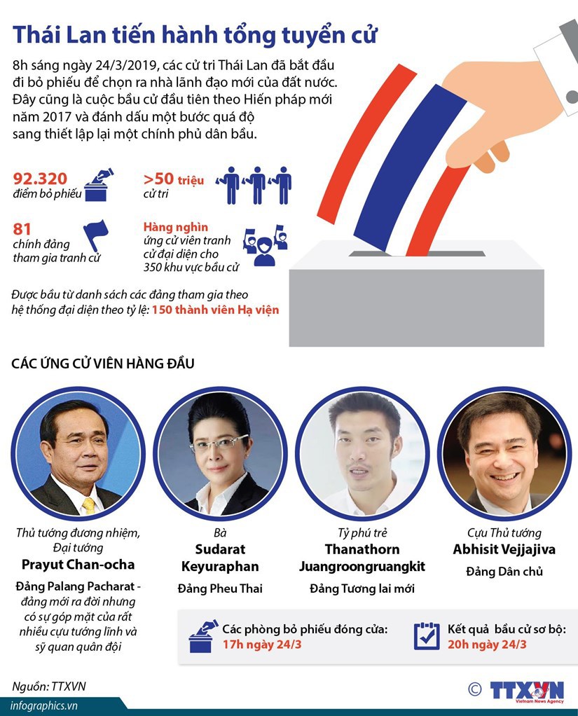 [Infographics] Toàn cảnh cuộc tổng tuyển cử ở Thái Lan - Ảnh 1