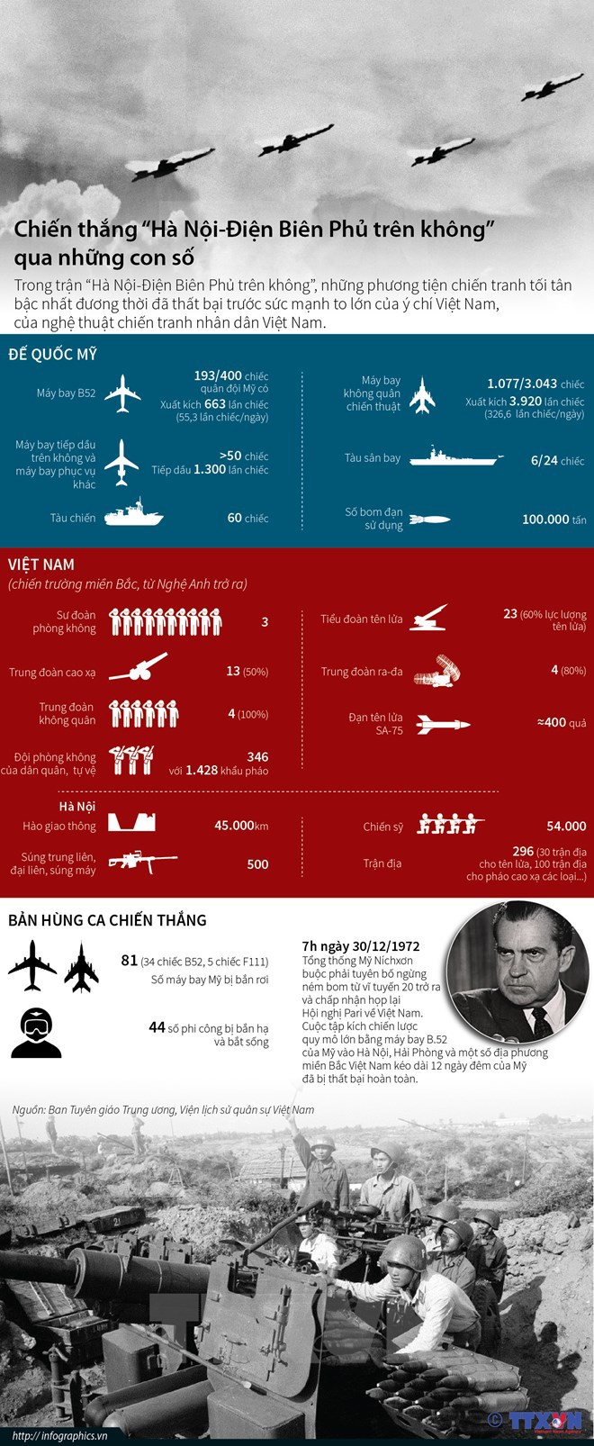 [Infographics] “Hà Nội - Điện Biên Phủ trên không” qua những con số - Ảnh 1