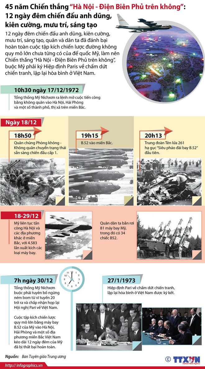 [Infographics] Chiến thắng 'Hà Nội-Điện Biên Phủ trên không' - Ảnh 1