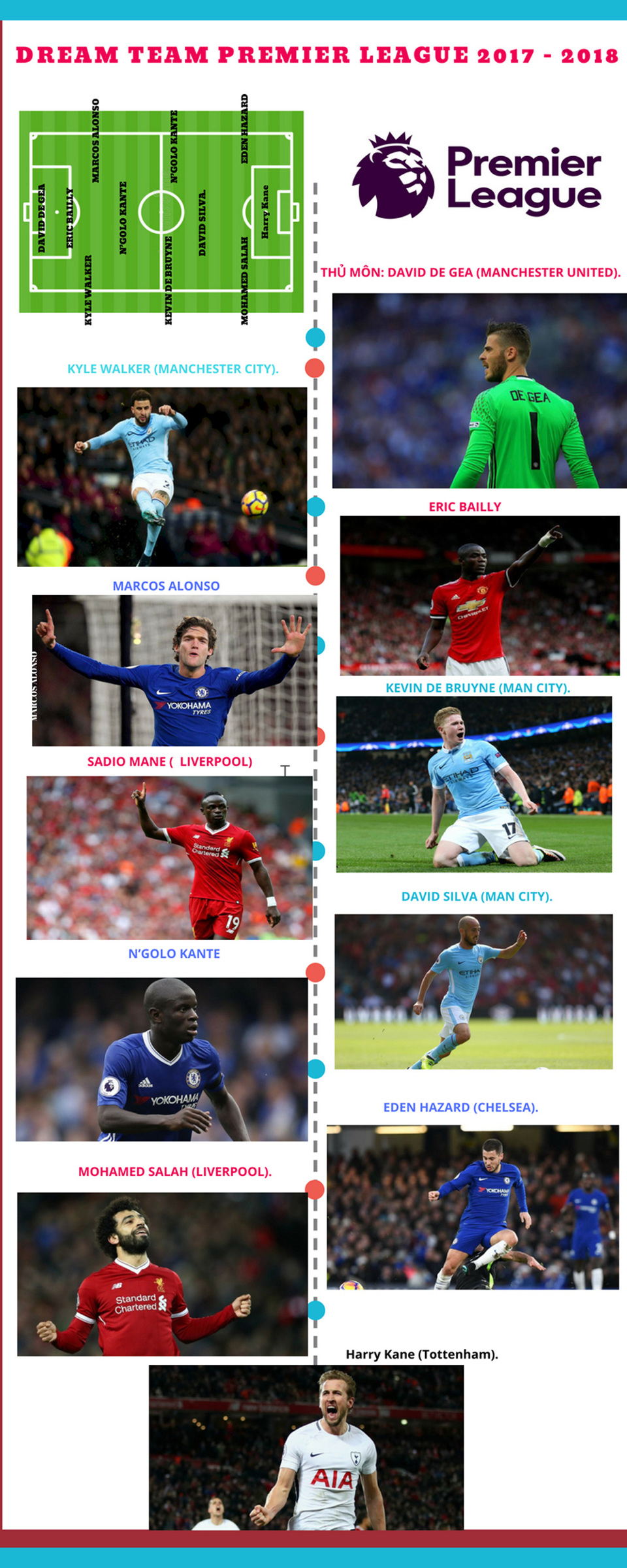 Infographic: Đội hình Dream Team Premier League 2017 - 2018 - Ảnh 1