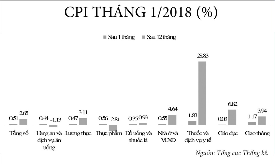 CPI tháng 1 tăng: Tín hiệu và cảnh báo - Ảnh 1