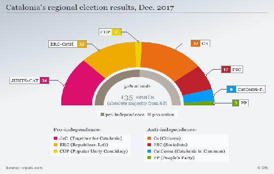 Thủ tướng Rahoy mong muốn “một kỷ nguyên mới dựa vào đối thoại” tại Catalonia - Ảnh 2