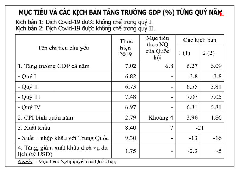 Hai kịch bản kinh tế Việt Nam dưới tác động của Covid-19: Thấy gì từ các kịch bản? - Ảnh 1