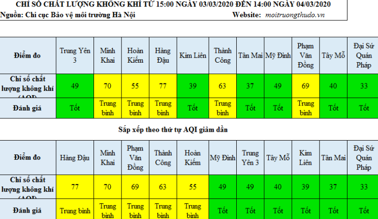 Không khí trong ngày tại Hà Nội trở lại mức tốt do có mưa - Ảnh 1