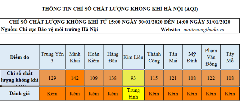 Chất lượng không khí tại Hà Nội tiếp tục ở mức kém - Ảnh 1