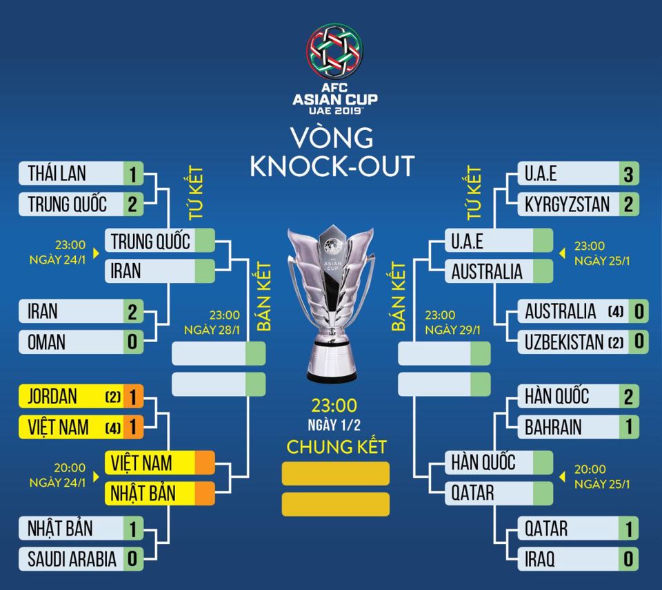 Xác định 8 đội vào tứ kết Asian Cup 2019 - Ảnh 1