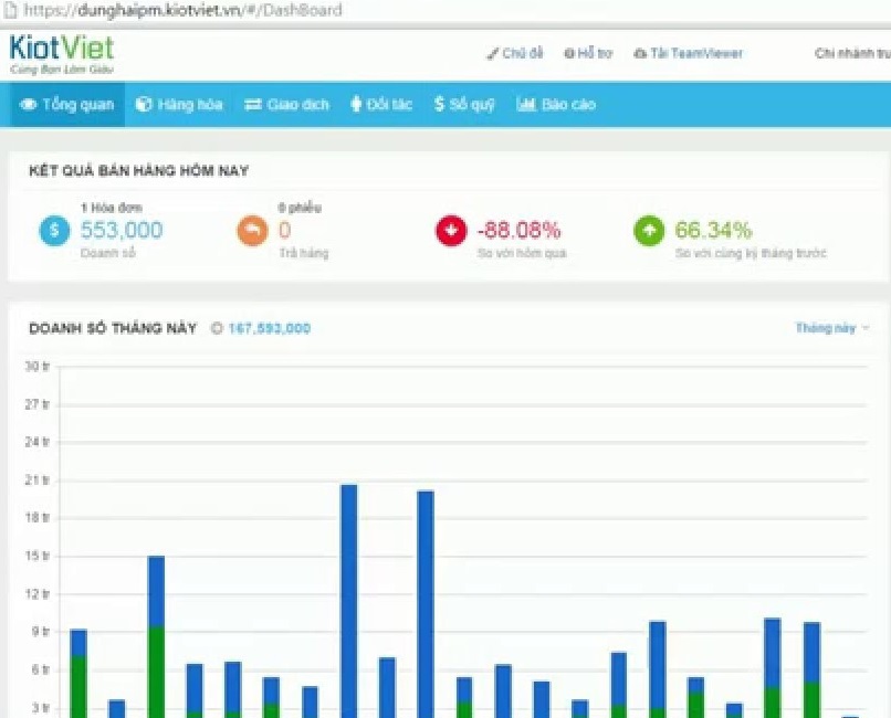 KiotViet được quỹ ngoại rót vốn 6 triệu USD - Ảnh 1