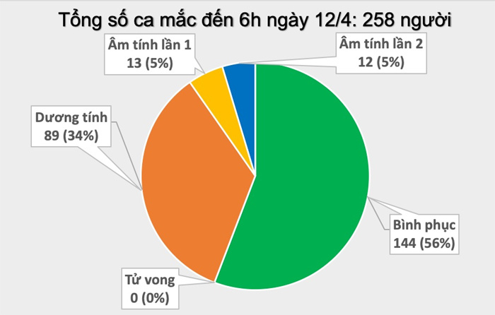 Cả nước có 258 trường hợp mắc Covid-19, 4 ca bệnh nặng - Ảnh 2