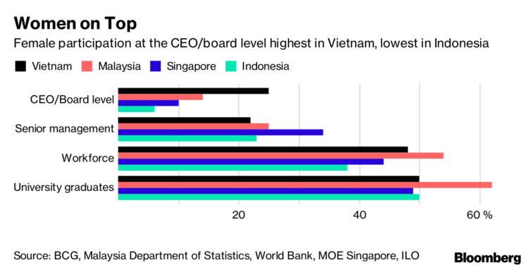 Tỷ lệ lãnh đạo nữ ở Việt Nam cao nhất tại Đông Nam Á - Ảnh 1