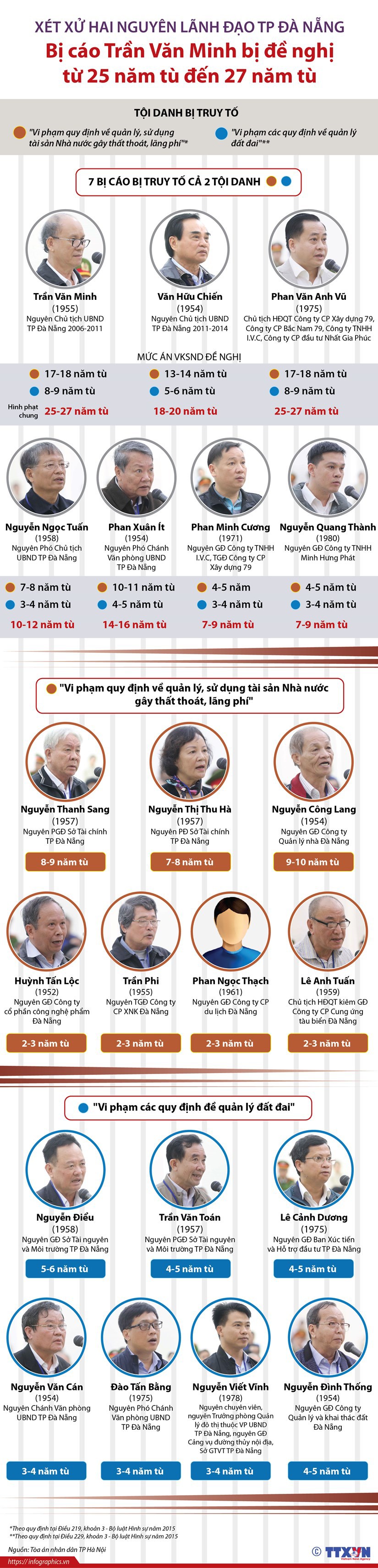 Vụ xét xử hai nguyên lãnh đạo Đà Nẵng: Đề nghị từng mức án cụ thể - Ảnh 1