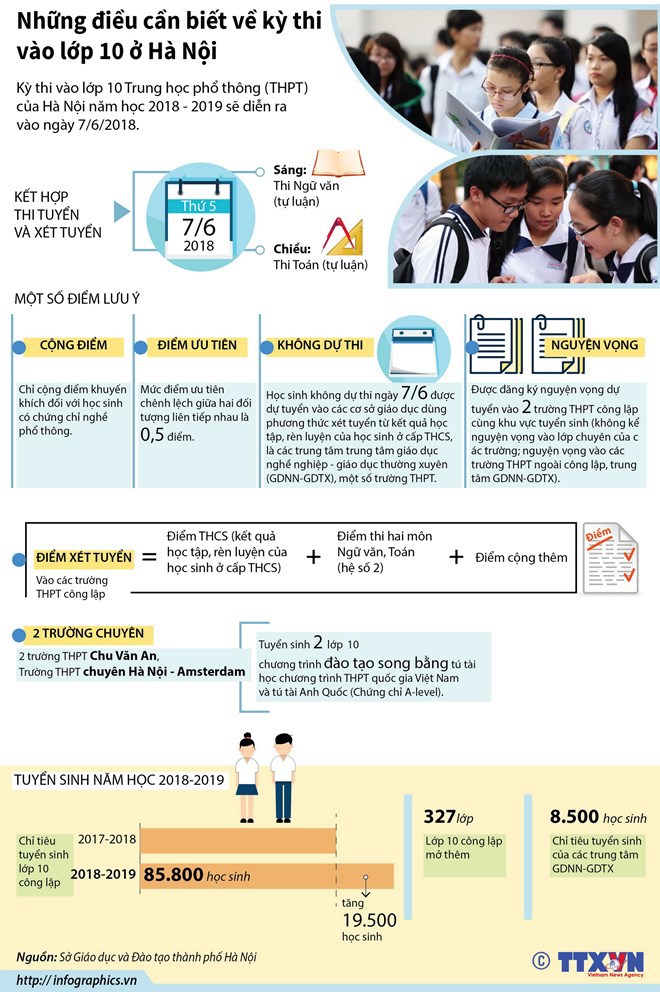 [Infographics] Những điều cần biết về kỳ thi vào lớp 10 ở Hà Nội - Ảnh 1