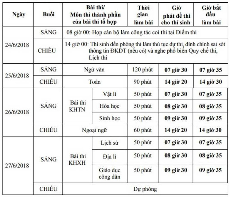 Hơn 925.000 học sinh bắt đầu kỳ thi THPT Quốc gia 2018 - Ảnh 1