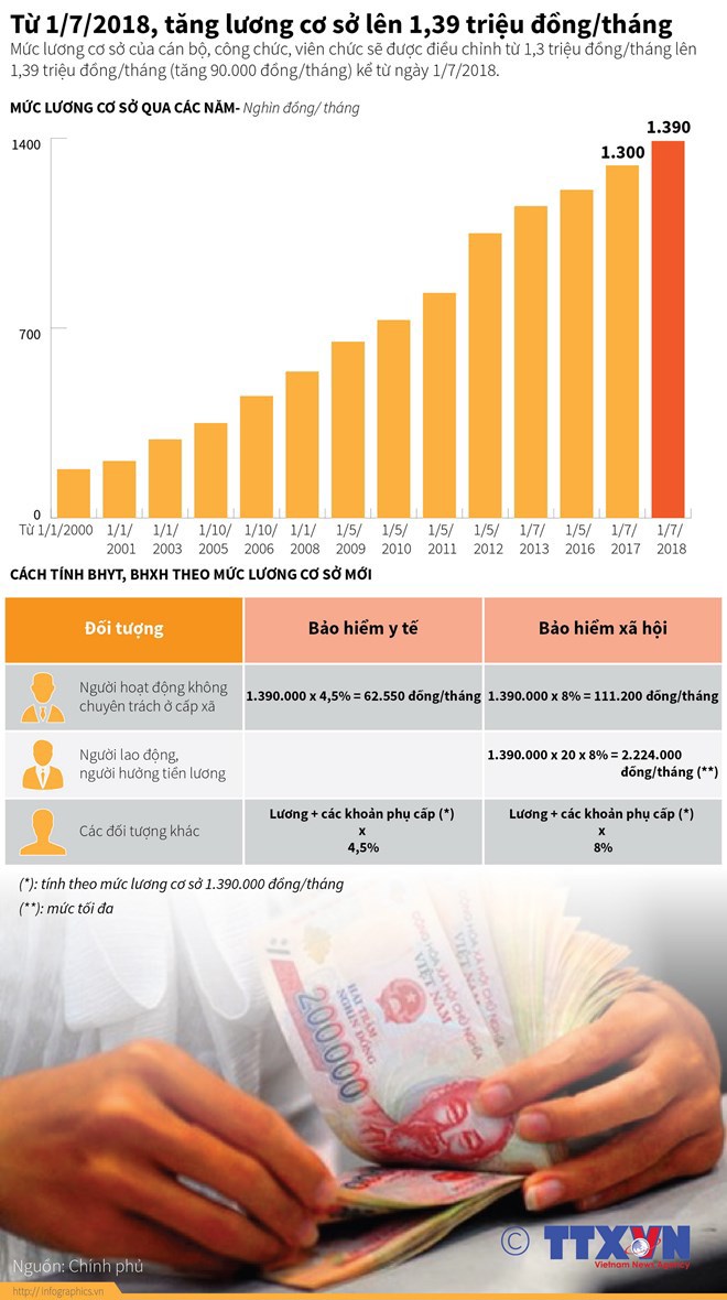 [Infographics] Sắp tăng lương cơ sở lên 1,39 triệu đồng mỗi tháng - Ảnh 1