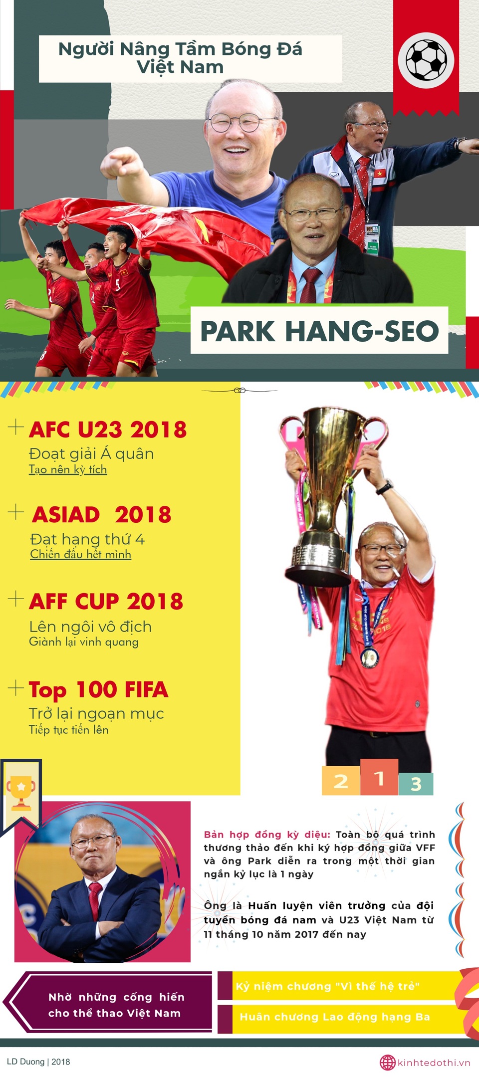 [Infographics] HLV Park Hang-Seo, người nâng tầm đội tuyển Việt Nam - Ảnh 1