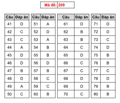 Gợi ý giải bài thi môn Hóa học THPT Quốc gia 2018 - Ảnh 15