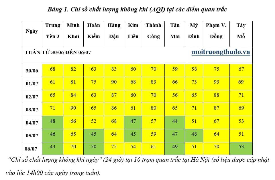 Hà Nội: Sau bão số 2, chất lượng không khí được cải thiện - Ảnh 1