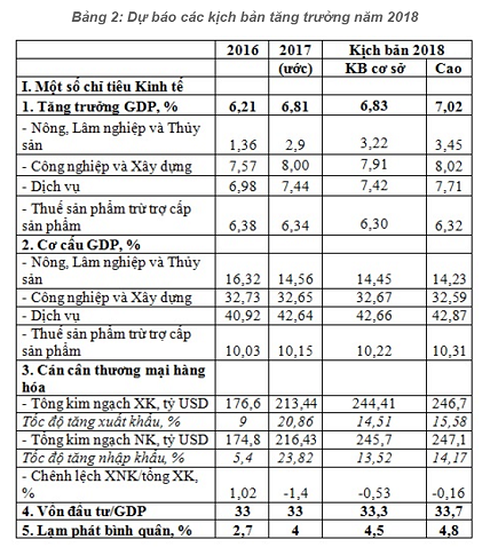 Tăng trưởng kinh tế Việt Nam năm 2018 có thể đạt 7,02% - Ảnh 2