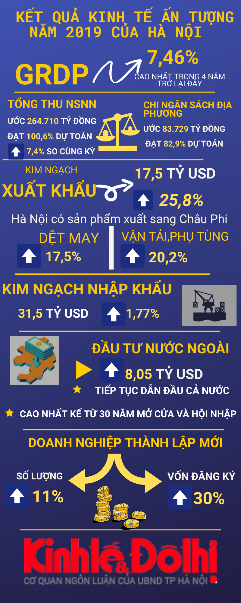 Kinh tế - xã hội Hà Nội năm 2019: GRDP tăng 7,46% - cao nhất trong 4 năm trở lại đây - Ảnh 2