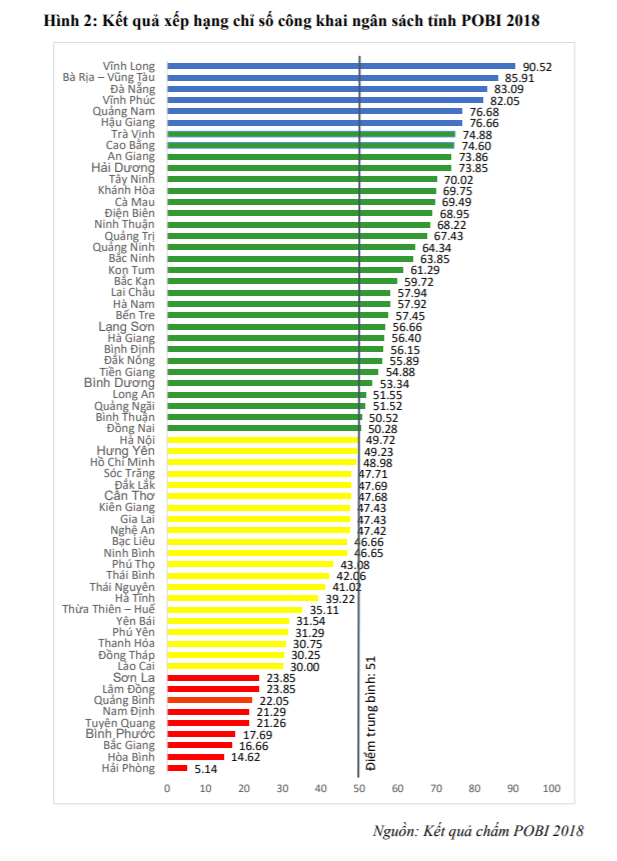 Chỉ số công khai ngân sách tỉnh POBI 2018: Nghịch lý các đầu tàu kinh tế - Ảnh 1